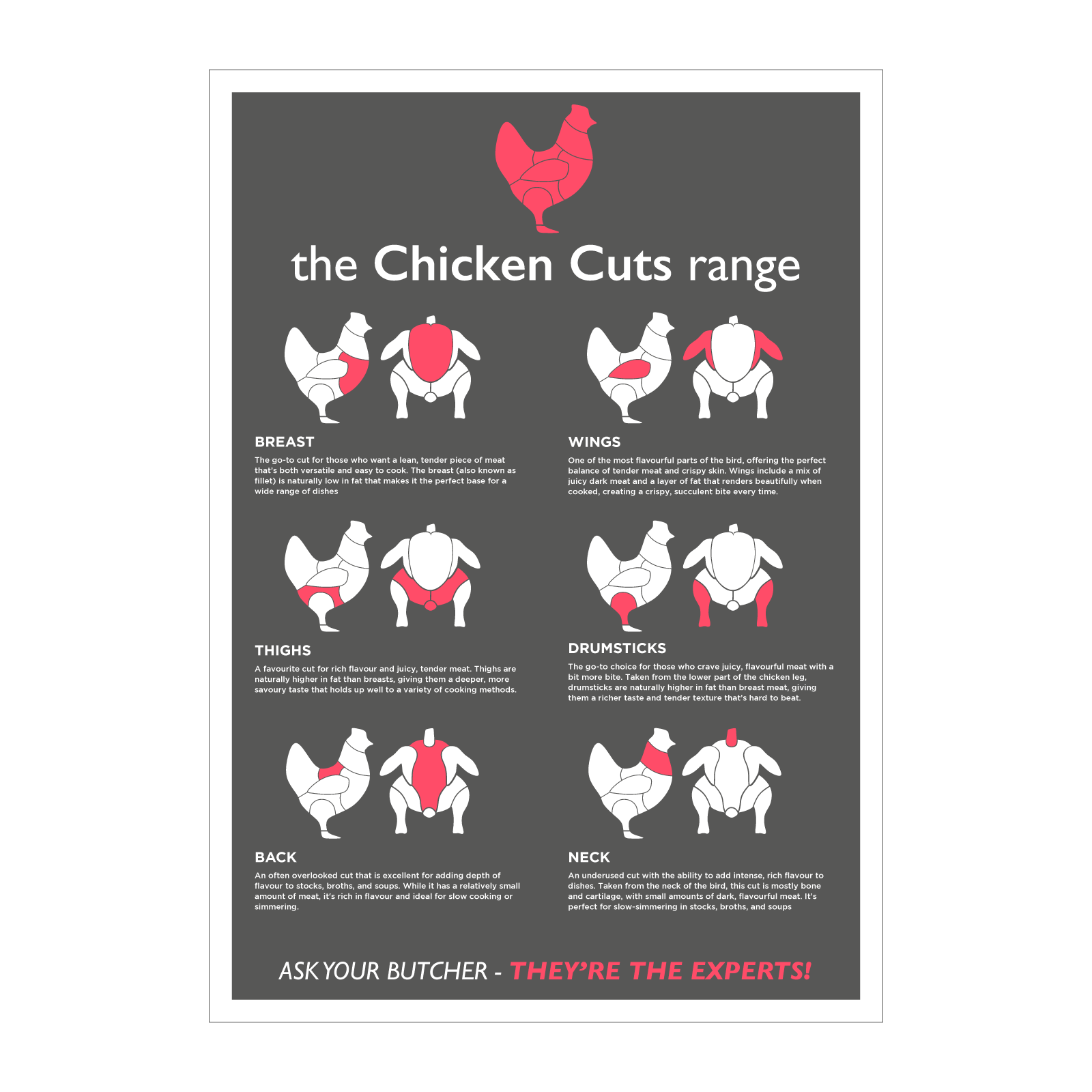 Butchers Chicken Cuts Laminated Poster