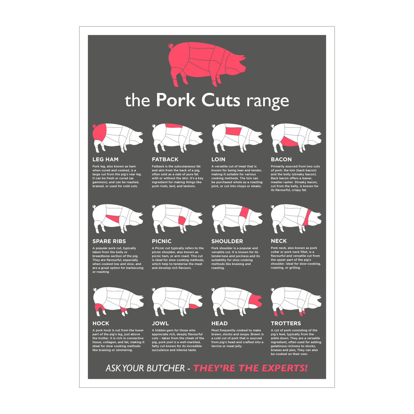 Butchers Pork Cuts of Meat Laminated Poster