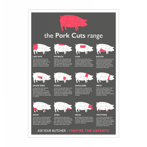 Butchers Pork Cuts of Meat Laminated Poster
