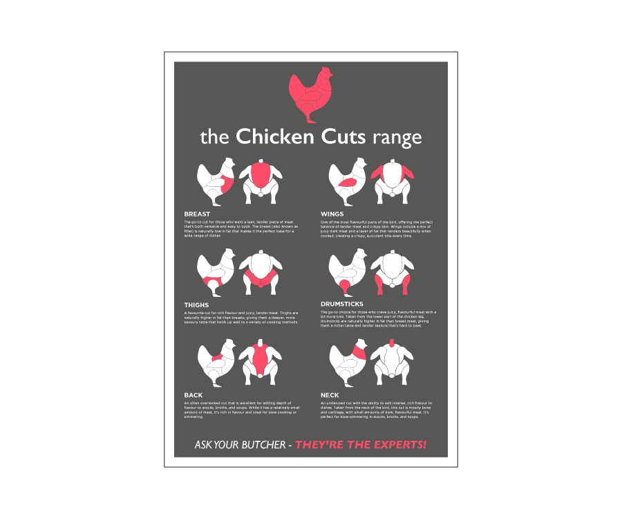 Butchers Chicken Prime Cuts Laminated Poster